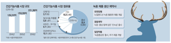 한국생약원주지부 | 녹용에 꽂힌 제약사…`제2의 홍삼` 만들자