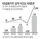 KB證 디지털혁신 시동걸고 글로벌 네트워크 더 늘린다