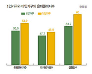 고령화 한국사회 퇴직 이후 준비는 뒷걸음질 | 은퇴준비지수 54점 ‘주의’ 수준 돈보다 노후활동·건강 대비 더 부족