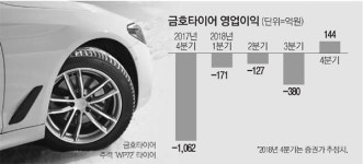 금호타이어야정 | 연말특수에 금호타이어 부활 `청신호`