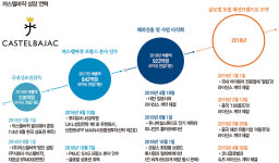 김정순 헤어샾 | 백배순 (주)까스텔바쟉 대표| 까스텔바쟉, 형지그룹 세 번째 상장 “휠라 버금가는 글로벌 패션브랜드로 키울 것”