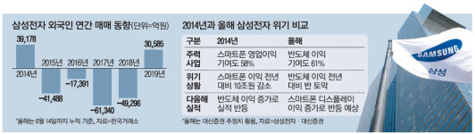 위기 때마다 삼성전자株 매집하는 외국인