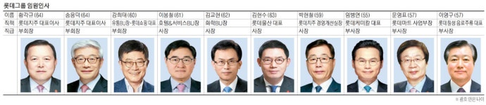 롯데쇼핑롯데슈퍼언남점주 | 롯데쇼핑 `원톱 체제`로…백화점·마트·슈퍼 시너지 경영