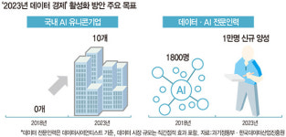 리서치앤빅데이터 | 빅데이터 혁명·전문가 진단| 빅데이터 다루는 인재부터 키워야… 데이터 유통 늘어야 생태계 활성화