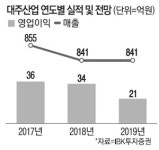 대주산업 공장 증설했지만 올해 영업익 되레 38% 줄듯