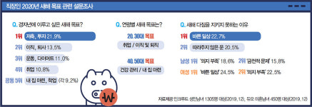 2030 새해 목표…‘취업’ ‘저축’ ‘자기계발’…일당백 유튜브로 준비해볼까?