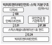 디피씨사내복지 | BTS 호재로 급등한 디피씨…빅히트 대박나도 수익 `미미`