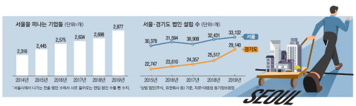 "경기 안좋아 비용 줄이자"…기업들 `脫서울` 행렬
