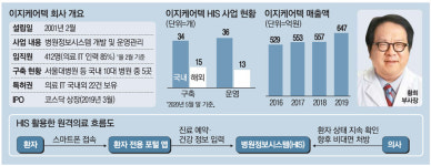 케어텍코리아 주식회사(지점) | 병원정보시스템 구축 이지케어텍…"비대면 진료, 정보시스템 없으면 사상누각"