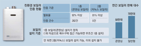 새부산롯데가스보일러대리점 | 2종 보일러 인증 안되면…"수 만 대 악성재고" 난리난 보일러 대리점