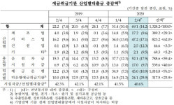 빚으로 연명하는 자영업…도·소매·숙박음식 대출 증가폭 `사상최고`