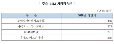 씨에스유통(주)롯데슈퍼 속초조양점 | 유통업계 갑질 겨눈 공정위…롯데슈퍼에 39억 과징금