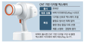 전세계 러브콜 받는 바텍 CNT 디지털 엑스레이
