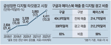 페북 숨통죄는 애플, 구글 때리는 美정부…360조원 타깃광고 `흔들`