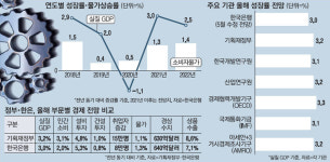 한국 뚸뚸핀(韓國 多多?) 산업 유한회사 | "예상보다 회복 빨라져"…韓銀, 성장전망 높인다