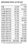 마임분당판교라온지사 | 10억 신고 이재명 지사 분당 아파트, 실거래가 21억