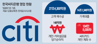 (주)현대그린푸드 한국씨티은행지점 | 씨티銀 지점 신규대출 중단 움직임…고객들 '술렁'