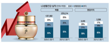 (주)동광주홈플러스LG화장품 | "중국인 럭셔리 화장품에 홀렸다"…'최대 실적' 보여준 LG생건