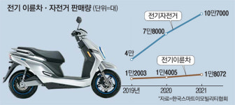 노암오토바이,자전거 | 보조금·공유서비스…전기 오토바이·자전거 판매 훈풍