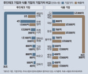도안누리여성의원식품 | 개인 맞춤형 식단 처방하는 시대…'식품업계 테슬라' 나온다