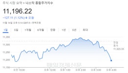 러화국제 | 美연준 인사들 엇갈린 발언에 뉴욕증시 투자 경계감↑
