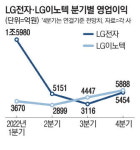 '형' LG전자보다 나은 이노텍…내년 확장현실로 고공행진