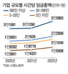 아웃소싱.공장인력파견.제조업.생산직.알바.아르바이트 | "사람 없어 기계도 못돌려"… 상생임금, 中企 인력난에 '단비'