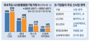 신사업 확대 박차 … 몸집 키우는 SI기업들