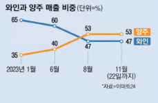 이마트24 양주메트하임점 | “와인 인기 한물갔죠~”…‘아빠술’에 군침 흘리는 2030 늘었다