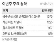 (주)송암개발 제이스텍아산지점 | 지방 신규 분양 소폭 늘어나 광주 송암공원 1575가구 주목