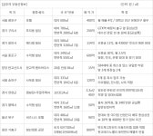 명동역세권 年 8%대 운영수익, ‘숙박시설’ 3억 원에 매물로