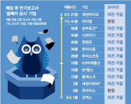 에프비에프이엔지 | “연휴전날 퇴근하려다 깜놀, 해도 너무하네”...얌체기업 ‘꼼수’ 늑장공시 기승