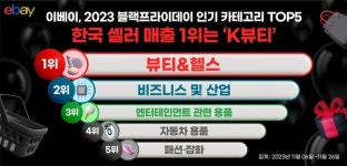 한국온라인셀러협회사 | 글로벌 온라인마켓서도 역시 ‘K뷰티’ … “작년 블랙프라이데이, 한국 셀러 매출 1위”