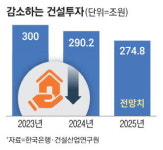 마임상도중부지사 | SOC 투자 가뭄에 … 벼랑끝 내몰린 지역건설사