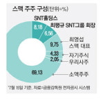 에스티알파트너스 | SNT, 스맥 인수 노리나 … 최대주주 재등극