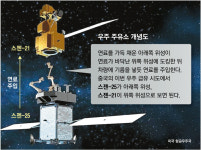 (주)엔디알 우주로 주유소 | “이제 주유도 우주에서 됩니다”...세계 최초 기술, 미국 아닌 중국이 성공