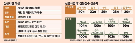 한국자산관리상담소동작지사 | 배드뱅크 포함땐 … 올 437만명 채무특혜