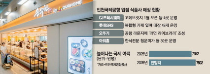 (주)동원홈푸드 인천국제공항공사인재개발원점 | 관광객 늘자 인천공항서 K푸드 각축전