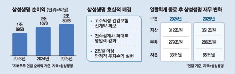 가비엔누리삼성생명휴먼 | 보험업계 나홀로 '활짝 웃은' 삼성생명