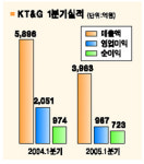 케이티앤지경주수련관주 | KT&G, 자사주 300만주 소각 호재