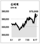 유통·의류업종 “아직 힘있다”