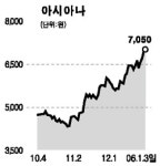 윤영항공주 | 항공주 높이 난다