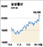 삼성물산 주가 상승탄력 강화