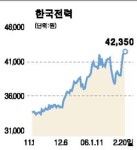 대정기계주 | 한전 '방어주' 부각 52주 신고가 경신