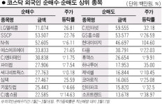 코스닥, 이번엔 외국인 매물