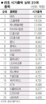 코스닥 시총 상위권 '지각변동'