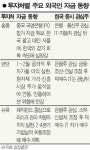 외국인 '셀 코리아' 차익실현에 무게