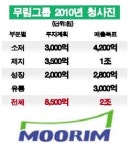 무림오피스웨이논공점 | 무림 "2010년까지 8,500억 투자"