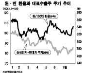 (주)신세계푸드 국민은행종암합숙소 | 수출주 상승탄력 받는다