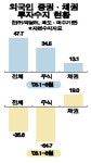 땡스코리아(Thx Korea) | 외국인자금 '脫 코리아' 증시 개방후 최대규모